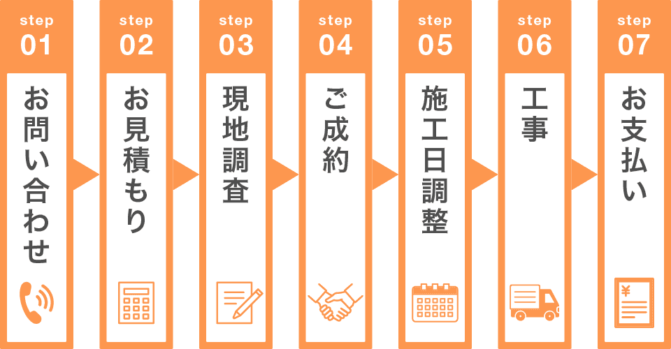 お問い合わせの流れ