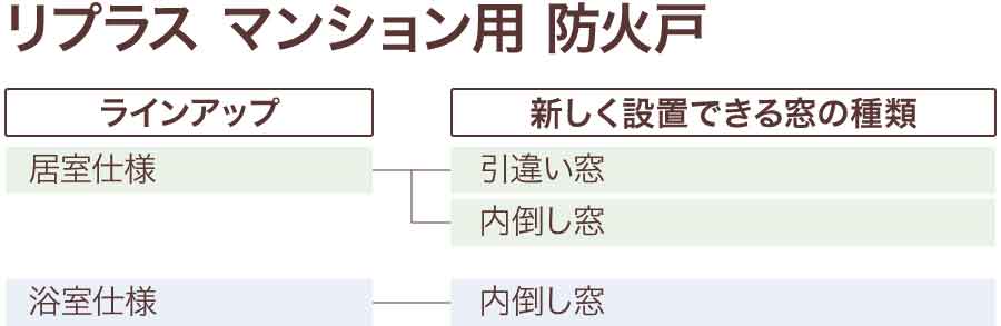 リプラス商品体系（マンション用防火戸）