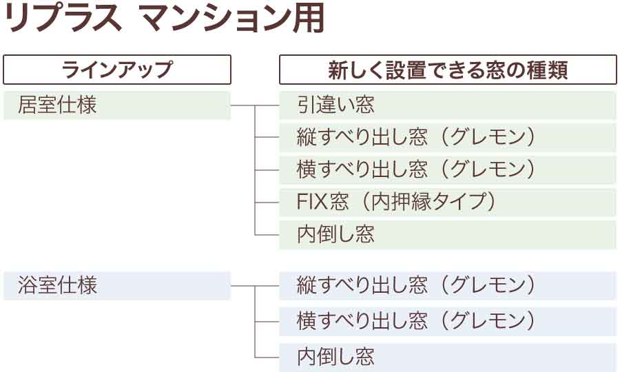 リプラス商品体系（マンション用）