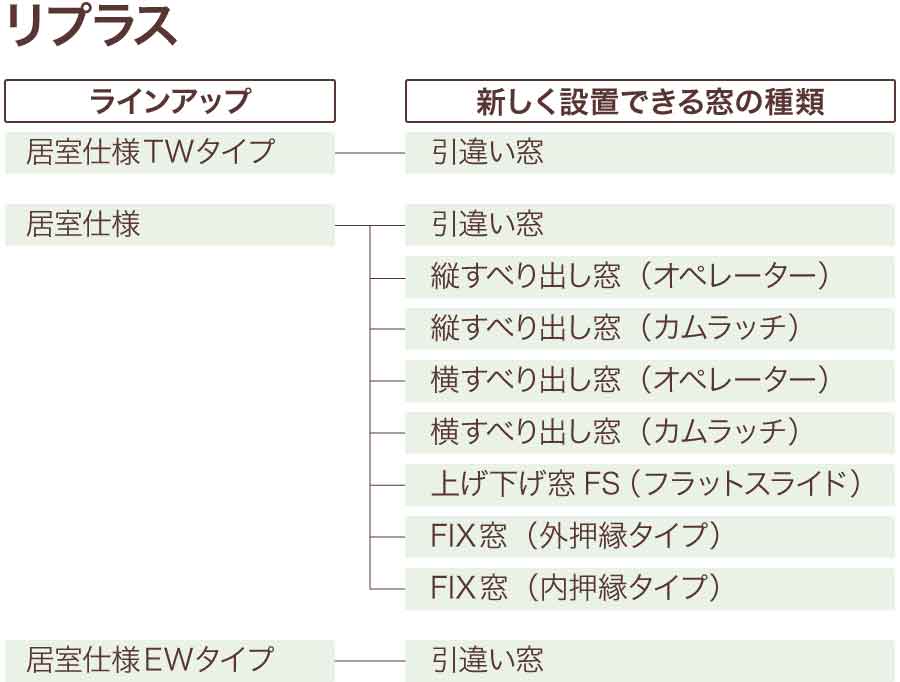 リプラス商品体系（リプラス居室仕様）