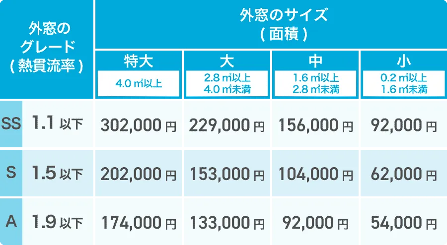 先進的窓リノベ2026補助額一覧表外窓交換（カバー工法）中高層集合住宅