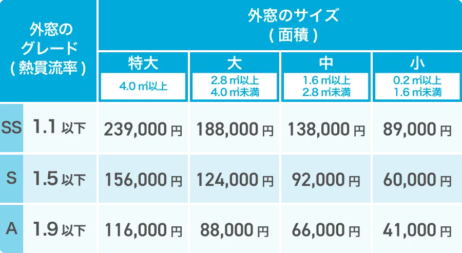 先進的窓リノベ2026補助額一覧表外窓交換（カバー工法）戸建・低層集合住宅