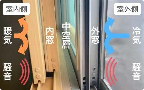 窓の断熱防音効果を最大限に高めたい（熱と音が伝わりにくい）