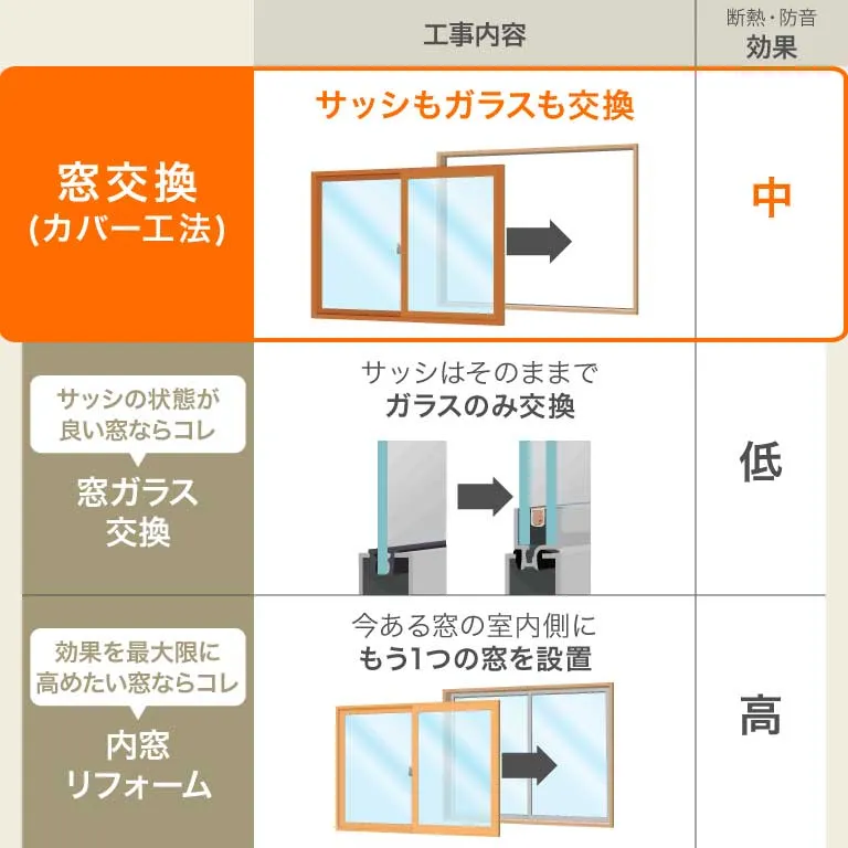 窓交換(カバー工法)・ガラス交換・内窓リフォームの工事内容と効果の比較一覧
