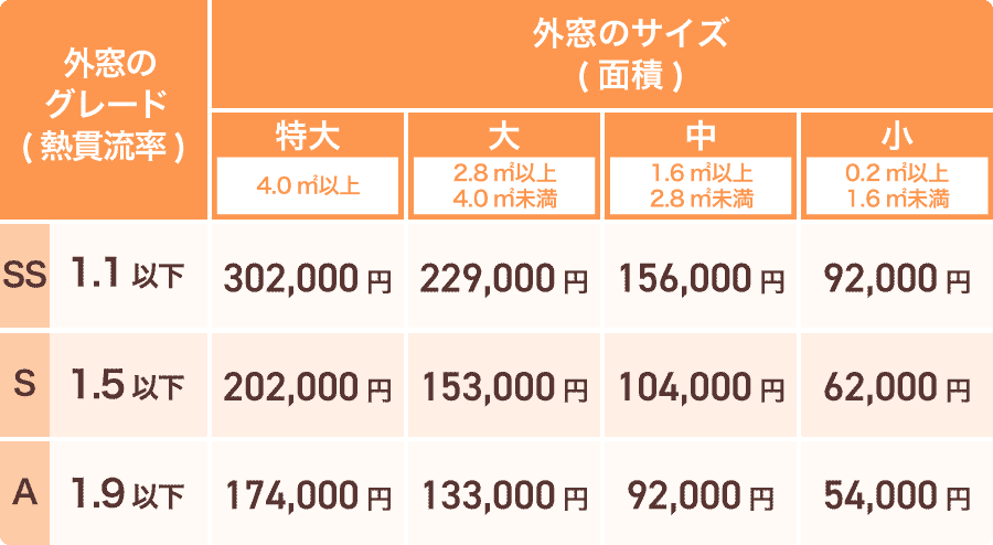 先進的窓リノベ2026事業外窓交換カバー工法（中高層集合住宅）補助額一覧表