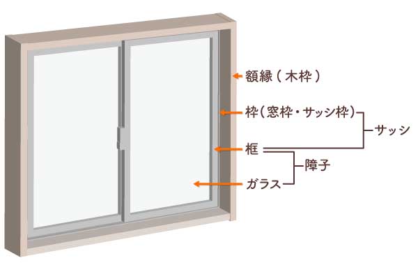 窓の構造（名称）