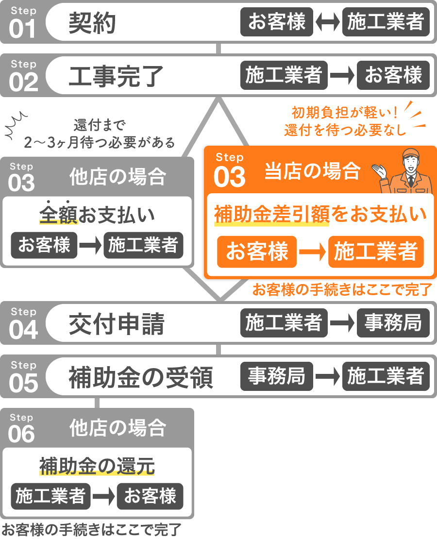 内窓補助金申請方法（他店と当店の比較）