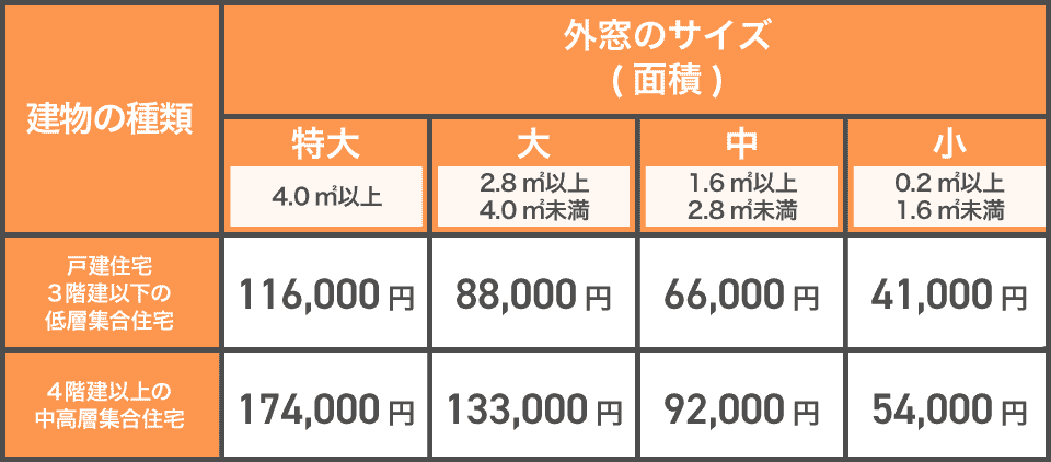 先進的窓リノベ2026窓交換Aグレード補助額一覧表(ｵﾚﾝｼﾞ)