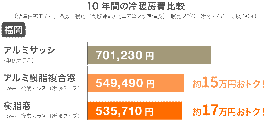 マドリモ10年間の冷暖房費比較