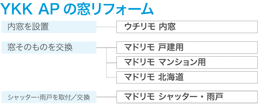 マドリモ商品体系